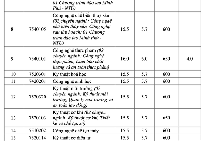 Trường ĐH đầu ti&ecirc;n c&ocirc;ng bố điểm chuẩn 2022 - Ảnh 2.