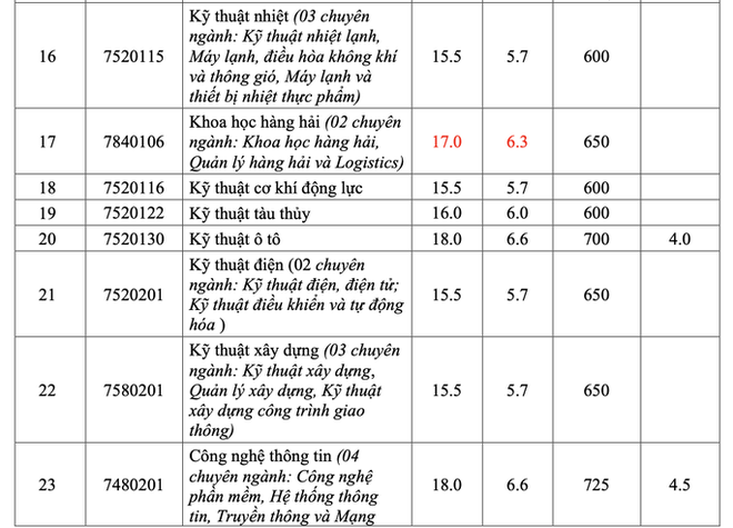 Trường ĐH đầu ti&ecirc;n c&ocirc;ng bố điểm chuẩn 2022 - Ảnh 3.