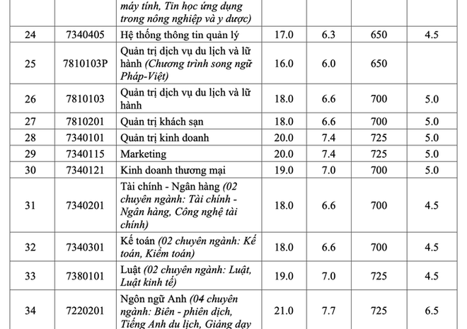 Trường ĐH đầu ti&ecirc;n c&ocirc;ng bố điểm chuẩn 2022 - Ảnh 4.
