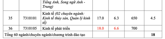 Trường ĐH đầu ti&ecirc;n c&ocirc;ng bố điểm chuẩn 2022 - Ảnh 5.