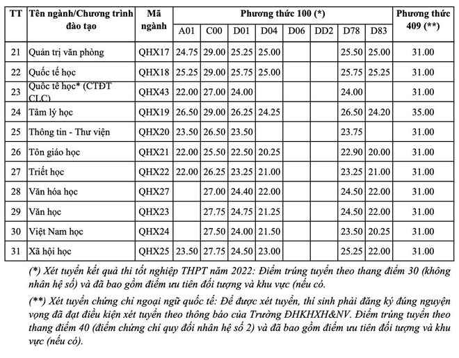 29,9 điểm mới đỗ ngành Báo chí: Lãnh đạo ĐH Khoa học Xã hội và Nhân văn lý giải - Ảnh 3.