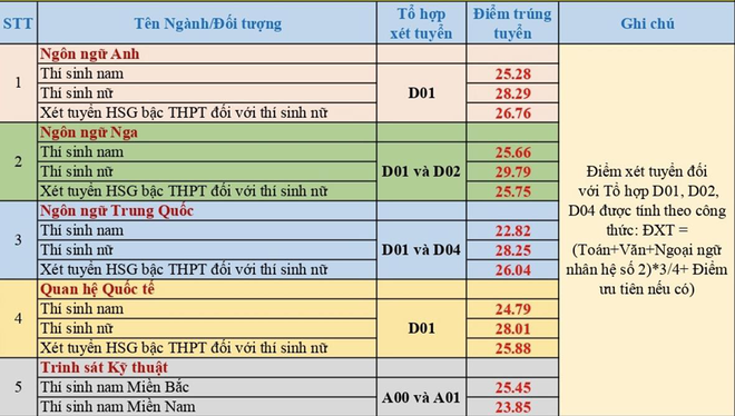 Điểm chuẩn Học viện Khoa học quân sự: Cao nhất 29,79 điểm - Ảnh 1.