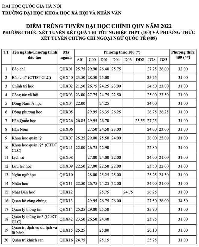 29,9 điểm mới đỗ ngành Báo chí: Lãnh đạo ĐH Khoa học Xã hội và Nhân văn lý giải - Ảnh 2.