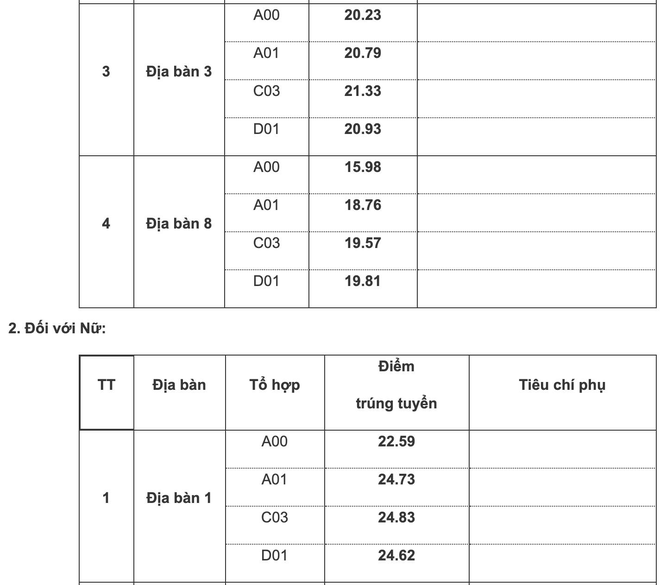 Điểm chuẩn Học viện Cảnh sát nhân dân năm 2022 - Ảnh 2.