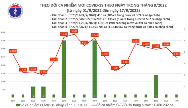 Ng&agrave;y 17/9: Th&ecirc;m 2.479 ca mắc COVID-19 mới, 1 ca tử vong - Ảnh 1.