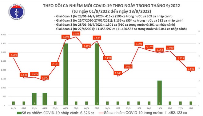 Ngày 18/9: Thêm 1.891 ca mắc COVID-19 mới, 1 ca tử vong tại Thái Nguyên - Ảnh 1.