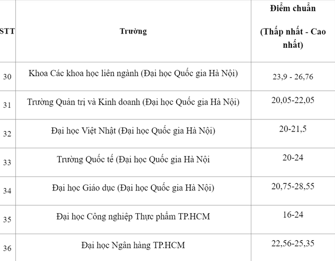 TỔNG HỢP: Điểm chuẩn năm 2022 của gần 120 trường đại học trên toàn quốc - Ảnh 12.