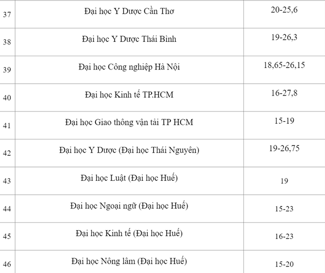 TỔNG HỢP: Điểm chuẩn năm 2022 của gần 120 trường đại học trên toàn quốc - Ảnh 13.