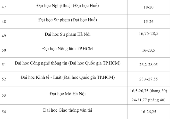 TỔNG HỢP: Điểm chuẩn năm 2022 của gần 120 trường đại học trên toàn quốc - Ảnh 14.