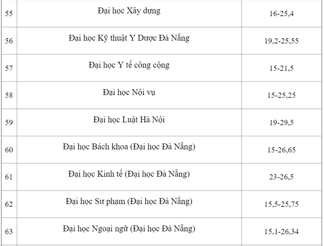 TỔNG HỢP: Điểm chuẩn năm 2022 của gần 120 trường đại học trên toàn quốc - Ảnh 15.