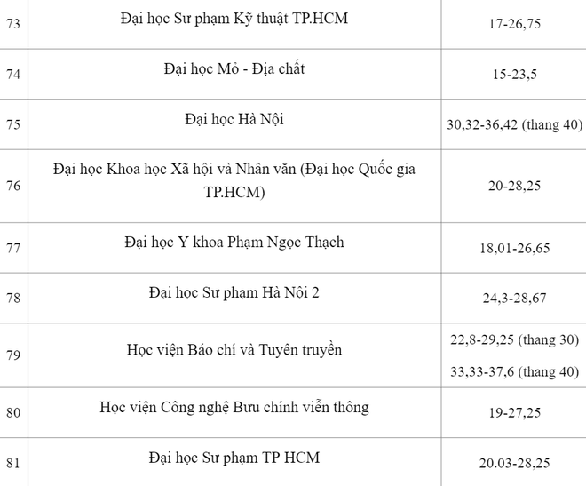 TỔNG HỢP: Điểm chuẩn năm 2022 của gần 120 trường đại học trên toàn quốc - Ảnh 17.