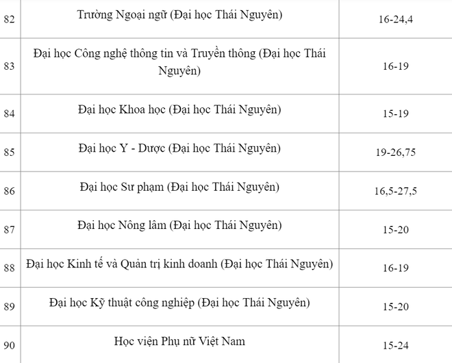 TỔNG HỢP: Điểm chuẩn năm 2022 của gần 120 trường đại học trên toàn quốc - Ảnh 18.