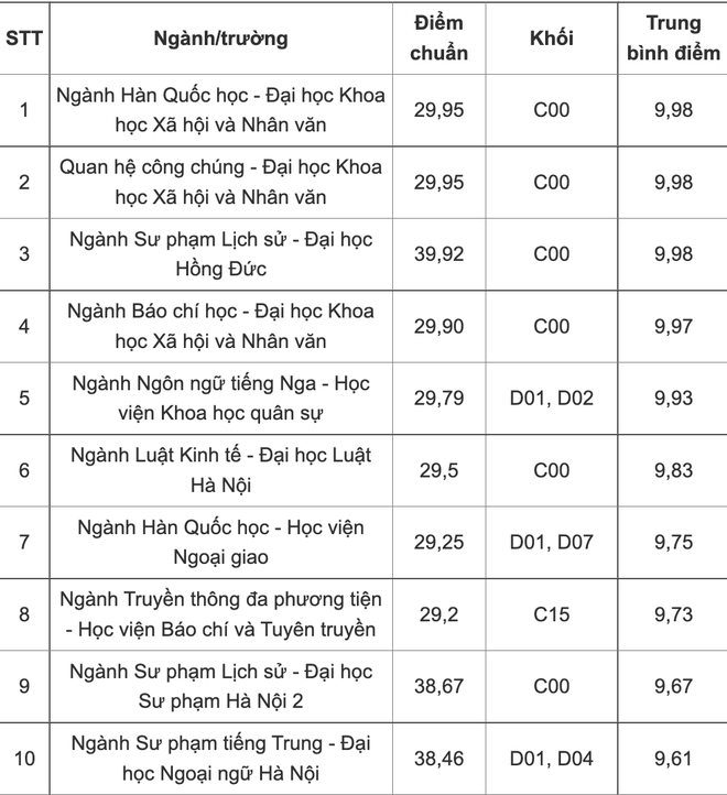 10 ngành học có điểm chuẩn cao nhất 2022, khối C có tới 7 ngành - Ảnh 1.