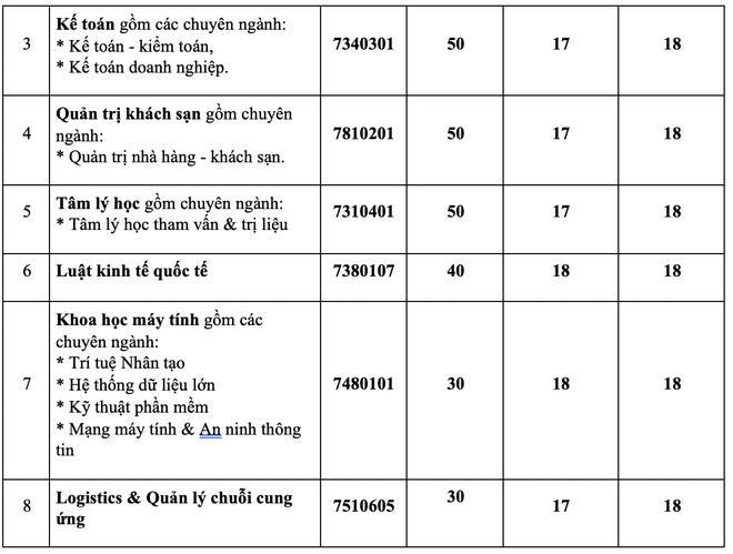 Danh sách 17 trường đại học thông báo xét tuyển bổ sung - Ảnh 19.