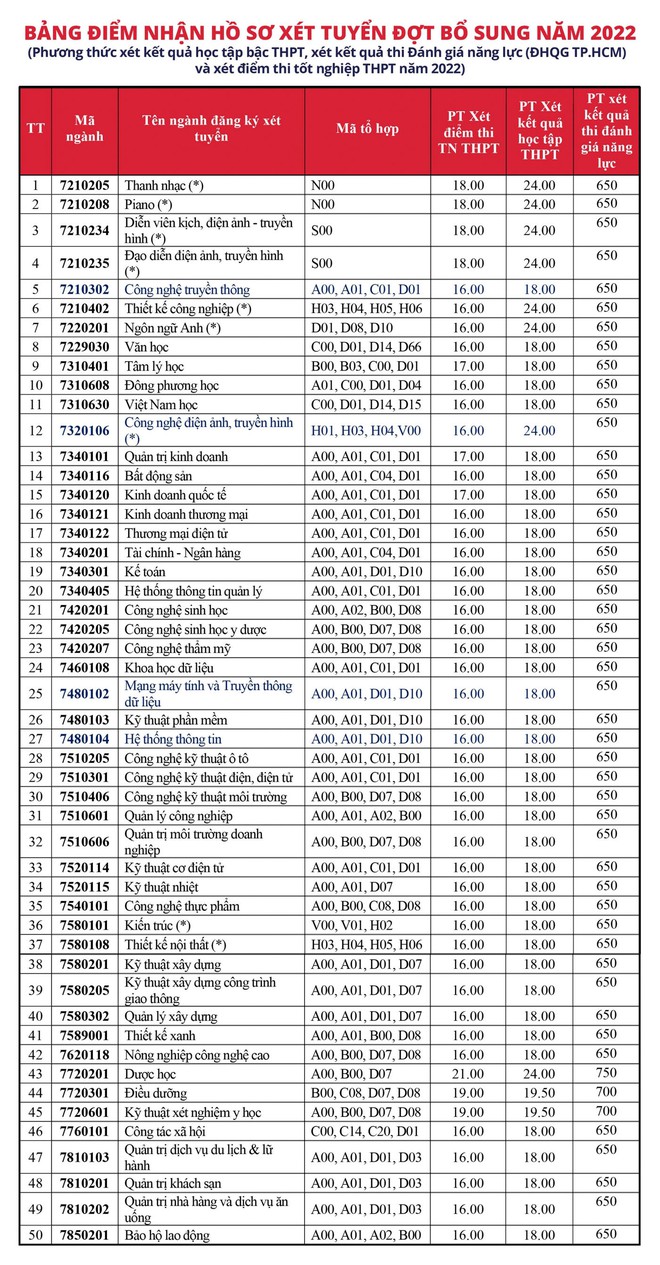 Danh sách 17 trường đại học thông báo xét tuyển bổ sung - Ảnh 8.
