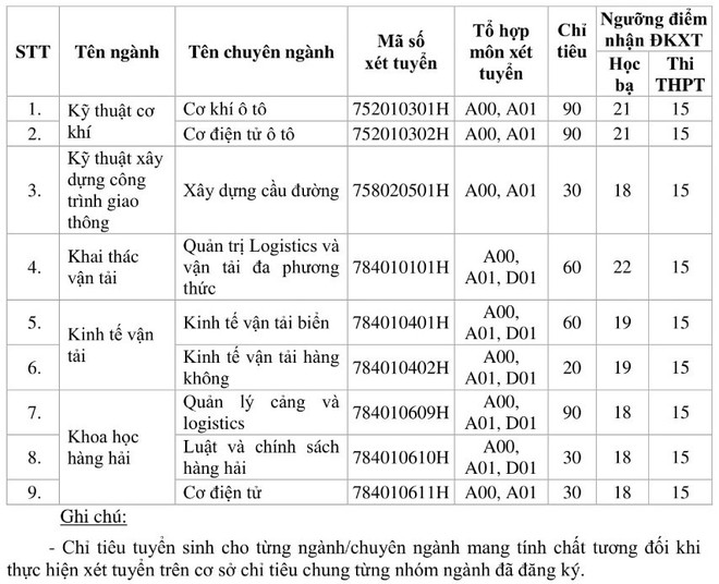 Danh sách 17 trường đại học thông báo xét tuyển bổ sung - Ảnh 14.