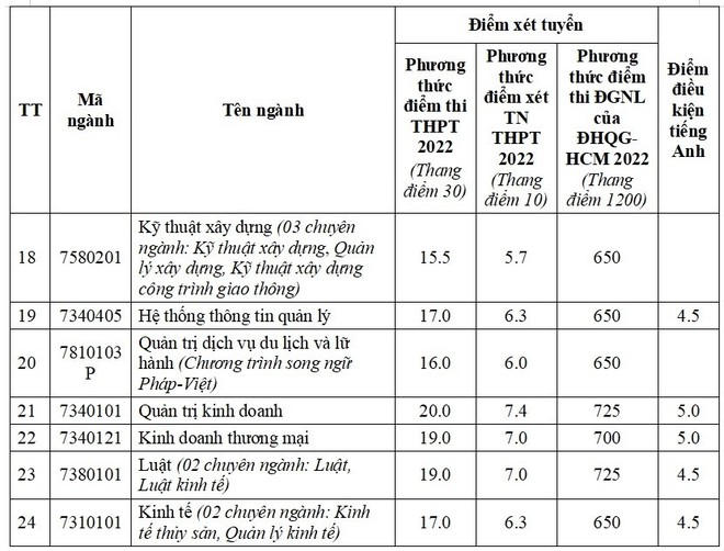 Danh sách 17 trường đại học thông báo xét tuyển bổ sung - Ảnh 13.