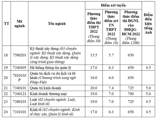 42 trường đại học thông báo xét tuyển bổ sung - Ảnh 10.