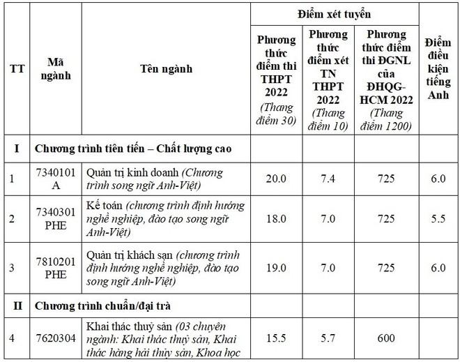 42 trường đại học thông báo xét tuyển bổ sung - Ảnh 8.