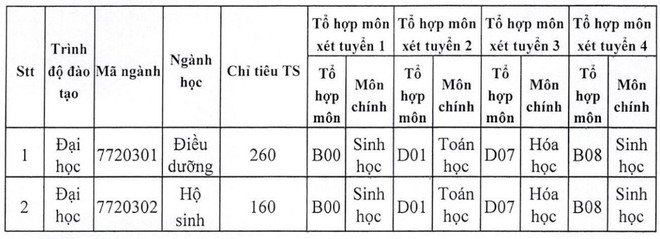 42 trường đại học thông báo xét tuyển bổ sung - Ảnh 7.