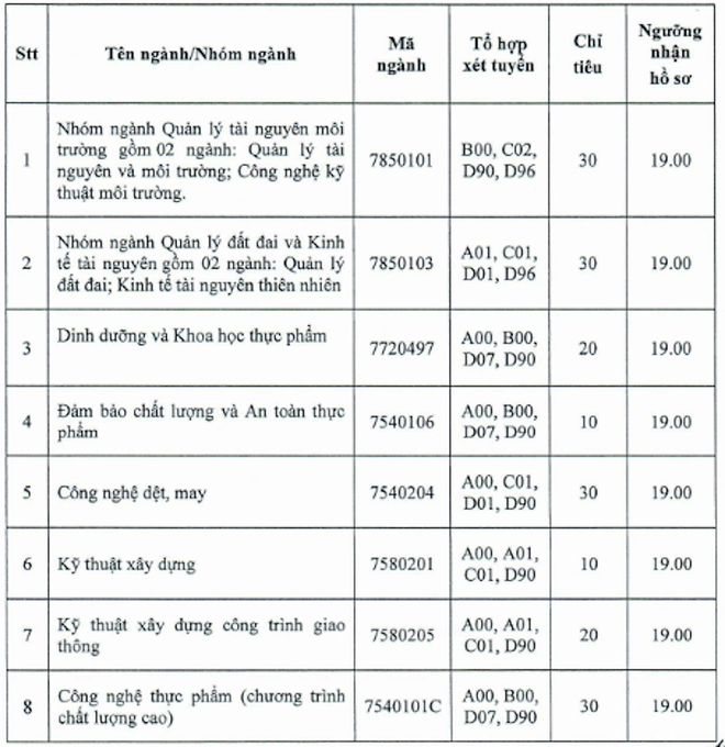 42 trường đại học thông báo xét tuyển bổ sung - Ảnh 4.