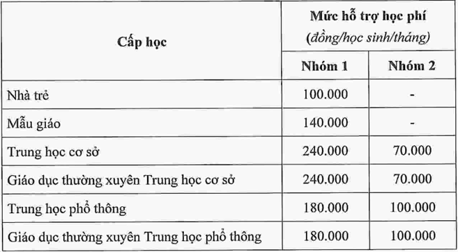 TP.HCM và Hà Nội dành trên 1.000 tỷ đồng hỗ trợ học phí năm học 2022 - 2023 - Ảnh 2.