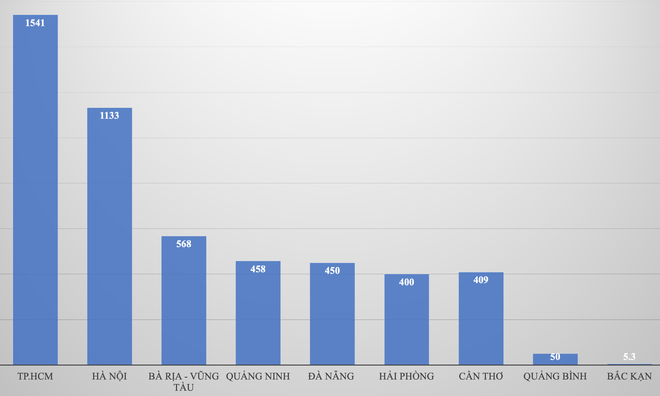 TP.HCM v&agrave; H&agrave; Nội d&agrave;nh tr&ecirc;n 1.000 tỷ đồng hỗ trợ học ph&iacute; năm học 2022 - 2023 - Ảnh 1.