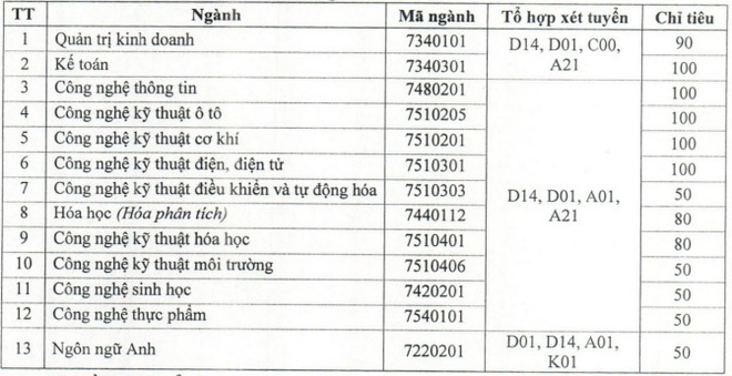 82 trường đại học thông báo xét tuyển bổ sung - Ảnh 35.