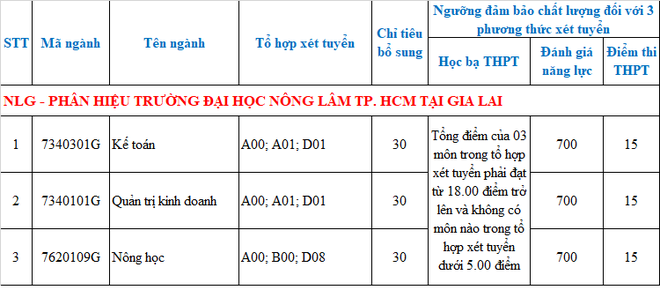 97 trường đại học thông báo xét tuyển bổ sung - Ảnh 9.