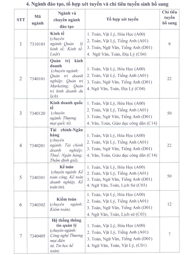 97 trường đại học thông báo xét tuyển bổ sung - Ảnh 40.