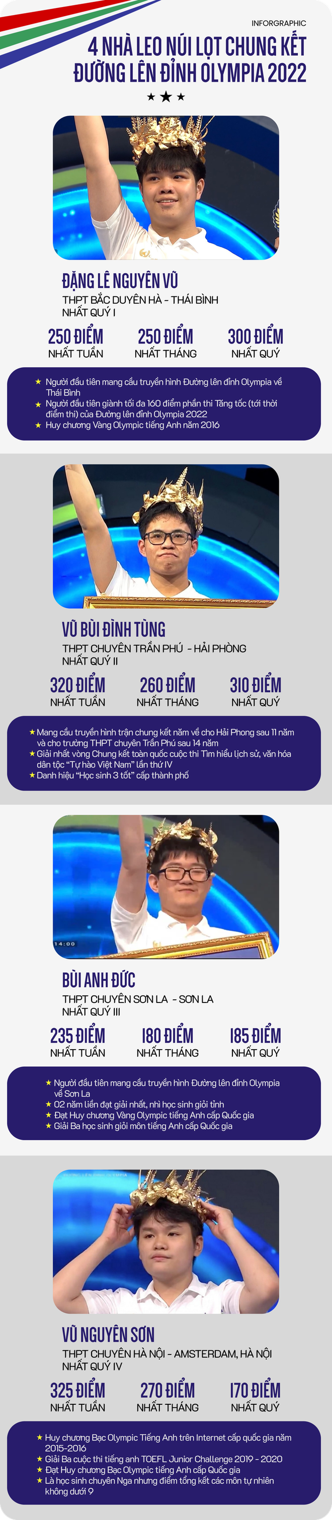 4 học sinh v&agrave;o Chung kết Đường l&ecirc;n đỉnh Olympia năm thứ 22 x&aacute;c lập nhiều kỷ lục - Ảnh 1.