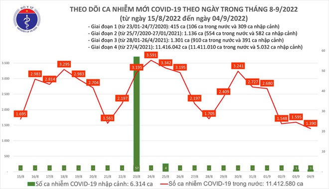 Ngày 4/9: Thêm 1.390 ca mắc COVID-19 mới, 1 ca tử vong tại Thanh Hóa - Ảnh 1.