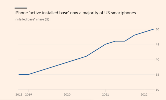Điều gì giúp iPhone vượt mặt Android trong cuộc chiến thị phần smartphone? - Ảnh 1.