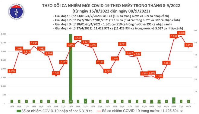 Ng&agrave;y 8/9: Th&ecirc;m 3.191 ca mắc COVID-19; 1 ca tử vong tại Quảng Ninh - Ảnh 1.