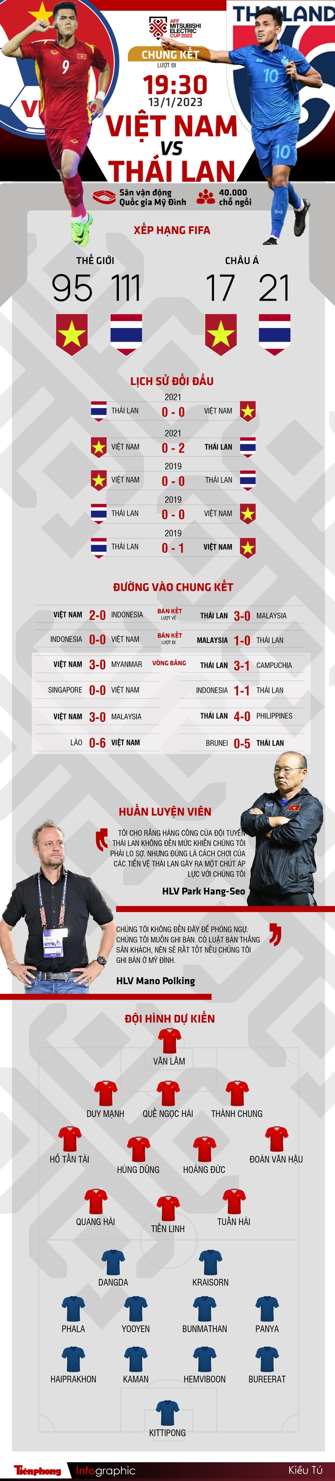 Chung kết AFF Cup 2022: Tương quan trước trận Việt Nam - Thái Lan, 19h30 ngày 13/1/2023 - Ảnh 1.