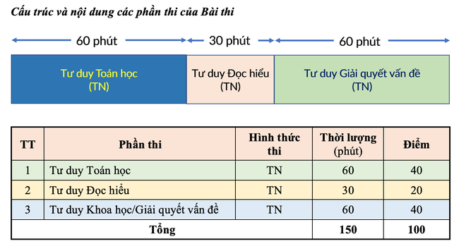 Đề minh hoạ kỳ thi đánh giá tư duy 2023 của Đại học Bách khoa Hà Nội - Ảnh 2.