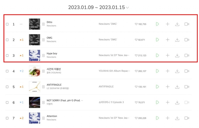 NewJeans sánh ngang BIGBANG - 2NE1, có liền 3 ca khúc dẫn đầu trên BXH âm nhạc Melon - Ảnh 1.
