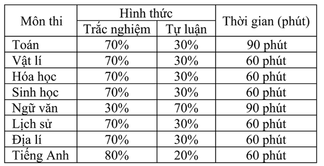 Cấu trúc bài thi đánh giá năng lực của Trường ĐH Sư phạm Hà Nội - Ảnh 1.