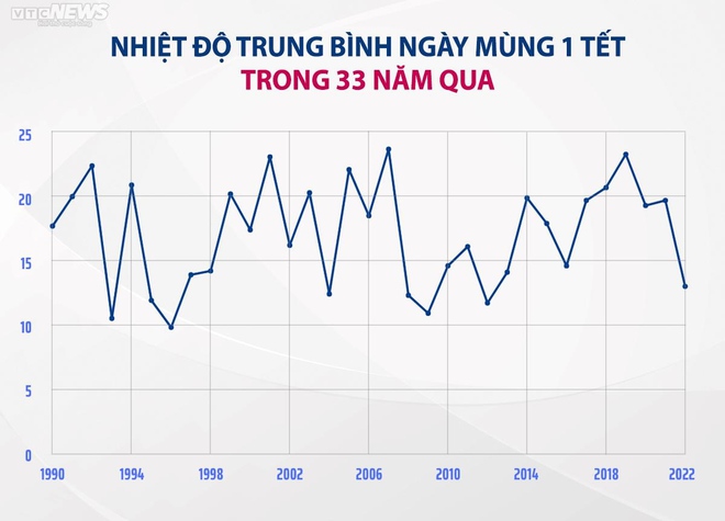 Thời tiết Tết Nguyên đán hơn 30 năm qua thay đổi thế nào? - Ảnh 2.