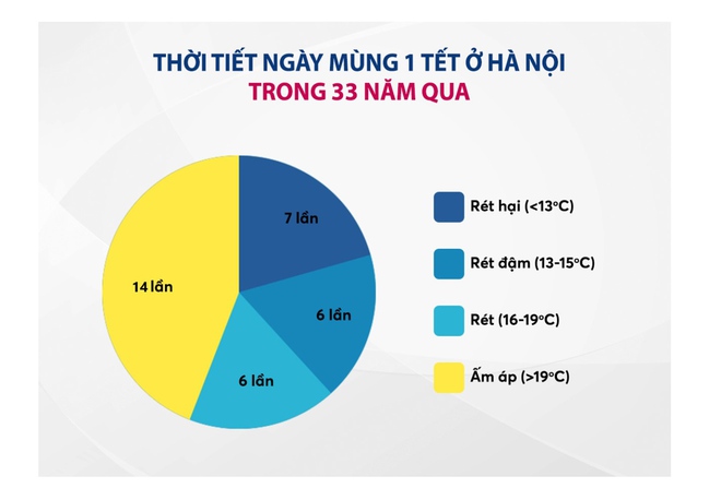 Thời tiết Tết Nguyên đán hơn 30 năm qua thay đổi thế nào? - Ảnh 1.