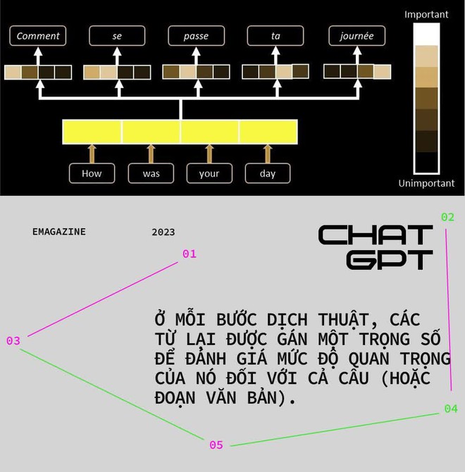 Giải mã sức mạnh ChatGPT - chatbot làm Google run sợ hóa ra của chính các nhà nghiên cứu tại Google - Ảnh 4.