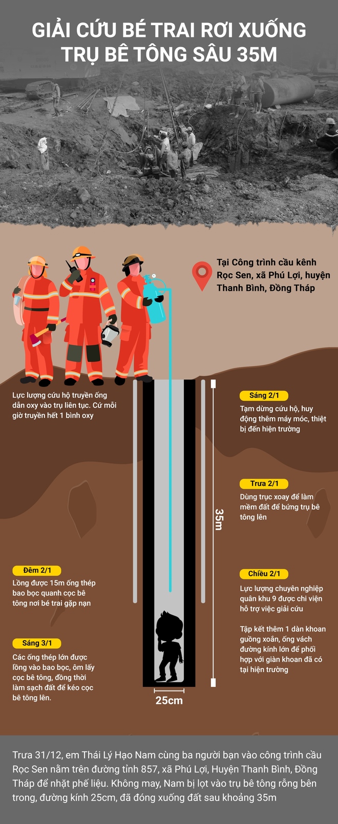 Infographic: Toàn cảnh giải cứu bé trai 10 tuổi lọt xuống trụ bê tông sâu 35m - Ảnh 1.