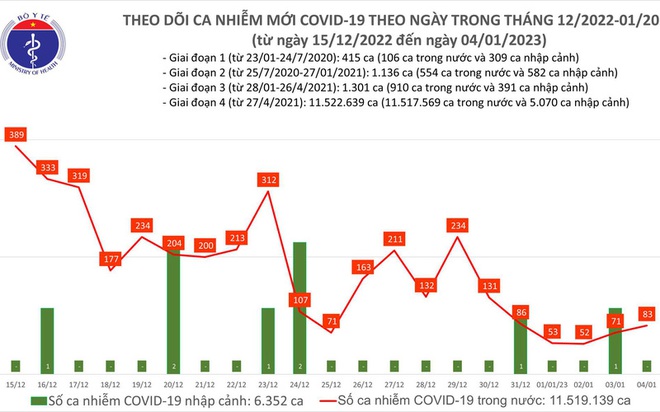 Tăng số ca mắc COVID-19 mới và bệnh nhân nặng trong ngày 4/1 - Ảnh 1.