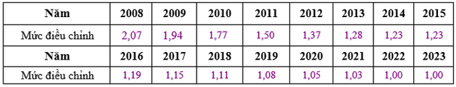 Mức điều chỉnh tiền lương đóng BHXH năm 2023 sẽ thay đổi? - Ảnh 3.