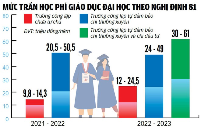 Quy định mới về học phí, sinh viên được trả lại một phần tiền - Ảnh 3.