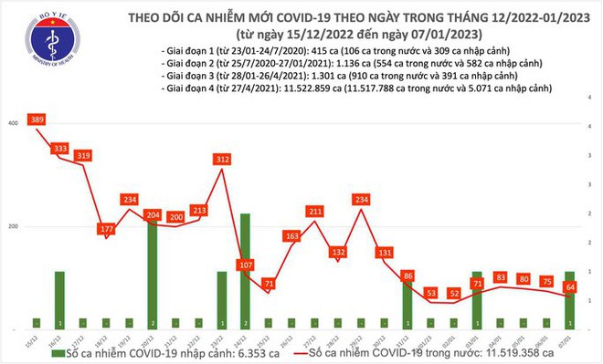 Dịch COVID-19 hôm nay: Ca mắc giảm, bệnh nhân nặng tăng gần gấp đôi trong 24 giờ - Ảnh 1.