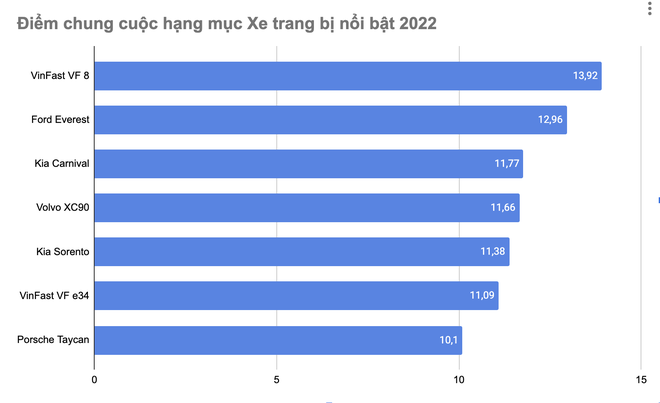 VinFast VF 8 - Xe trang bị nổi bật 2022 - Ảnh 1.