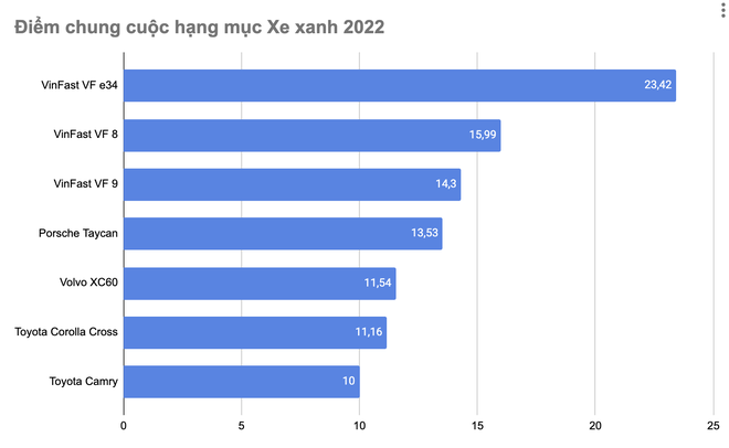 VinFast VF e34 thắng thuyết phục giải Xe xanh 2022 - Ảnh 1.