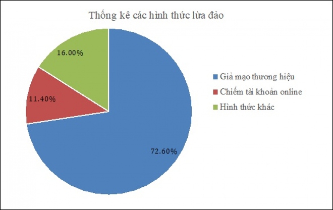 16 hình thức lừa đảo thường xuyên diễn ra trên không gian mạng Việt Nam - Ảnh 2.