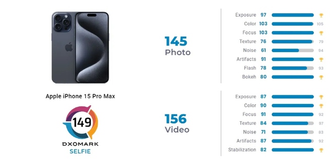 iPhone 15 Pro Max là smartphone có máy ảnh selfie tốt nhất hiện nay - Ảnh 2.